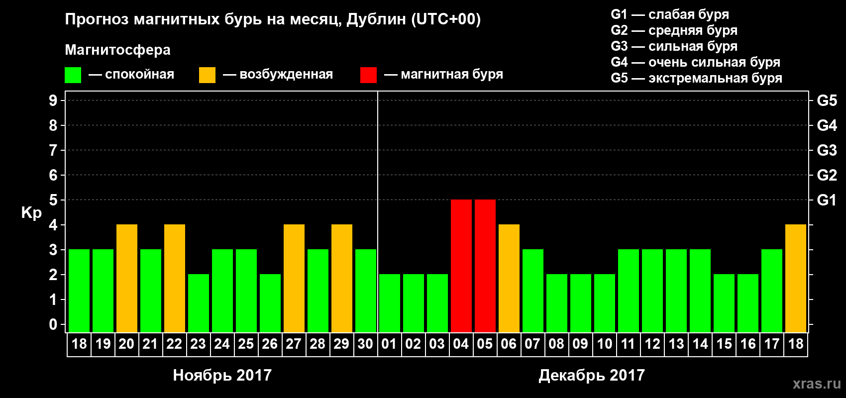Прогноз максимального суточного геомагнитного индекса Kp на <b>1 месяц</b> (31 день) <b>с 18 ноября по 18 декабря 2017 г</b>