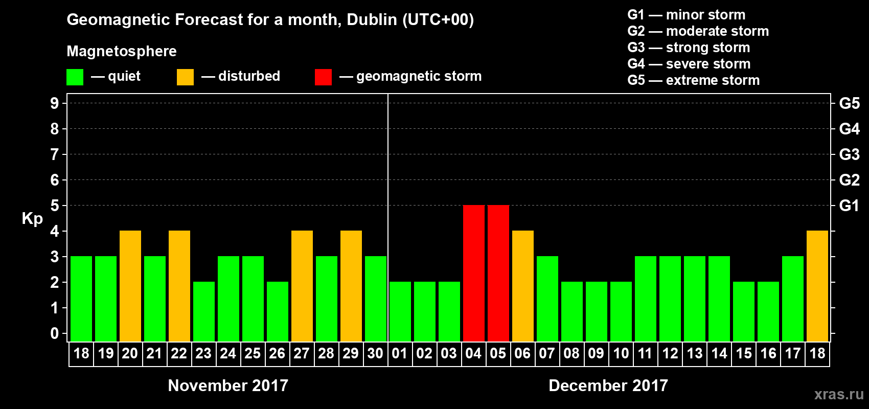Forecast of the daily maximal value of geomagnetic index Kp for <b>1 month</b> (31 days) <b>from Nov 18, 2017 to Dec 18, 2017</b>