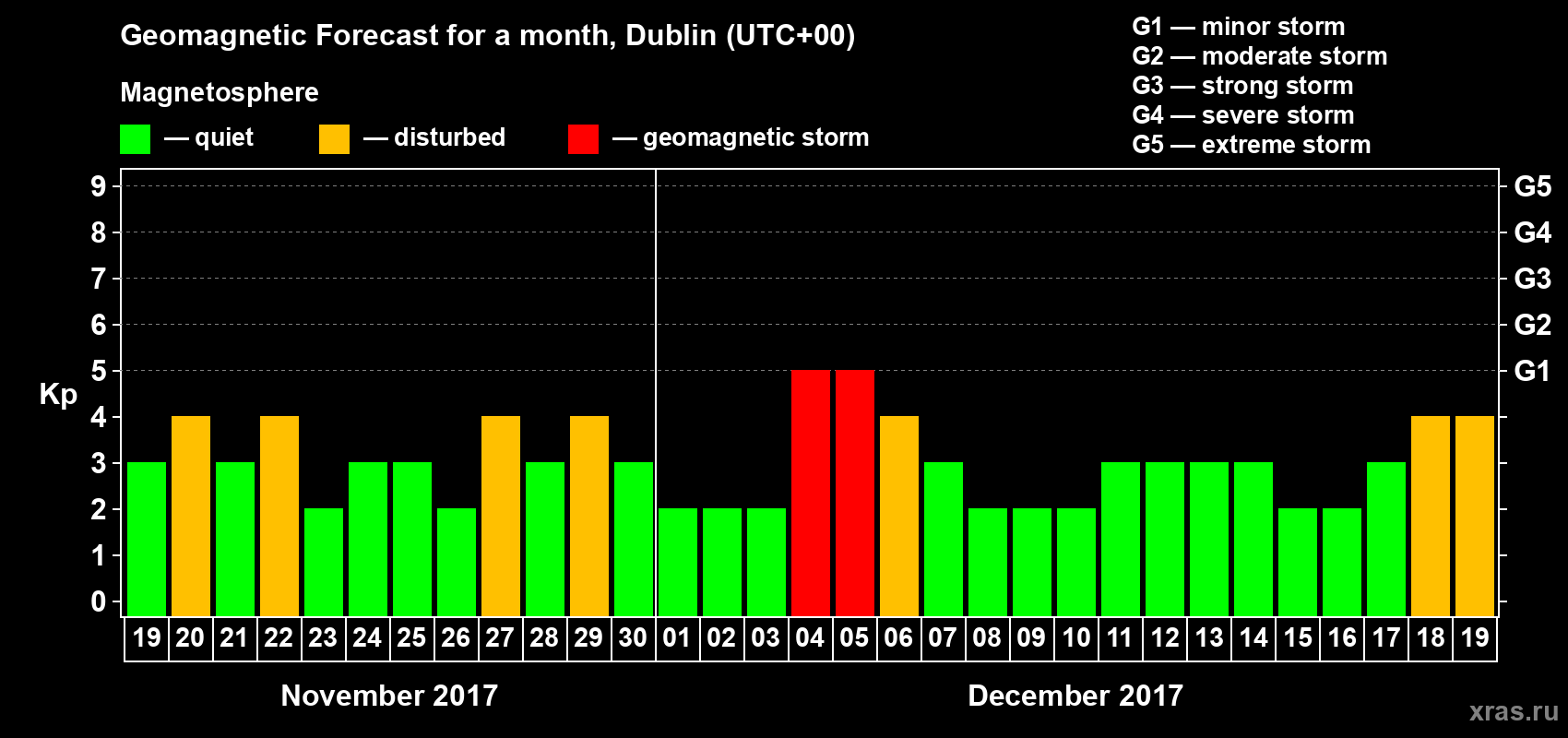 Forecast of the daily maximal value of geomagnetic index Kp for <b>1 month</b> (31 days) <b>from Nov 19, 2017 to Dec 19, 2017</b>
