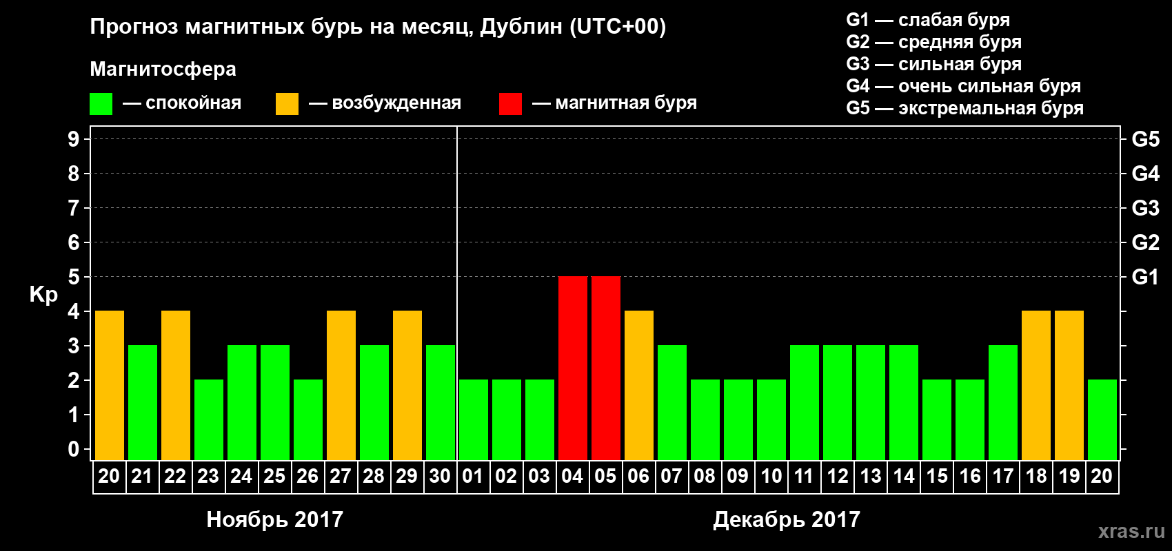 Прогноз максимального суточного геомагнитного индекса Kp на <b>1 месяц</b> (31 день) <b>с 20 ноября по 20 декабря 2017 г</b>