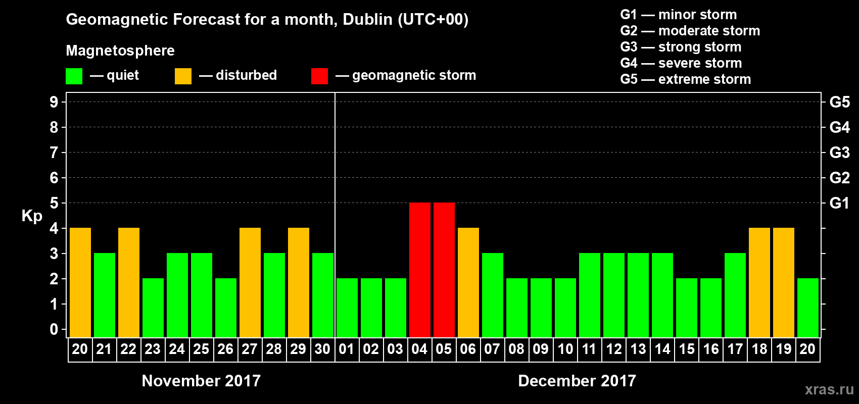 Forecast of the daily maximal value of geomagnetic index Kp for <b>1 month</b> (31 days) <b>from Nov 20, 2017 to Dec 20, 2017</b>