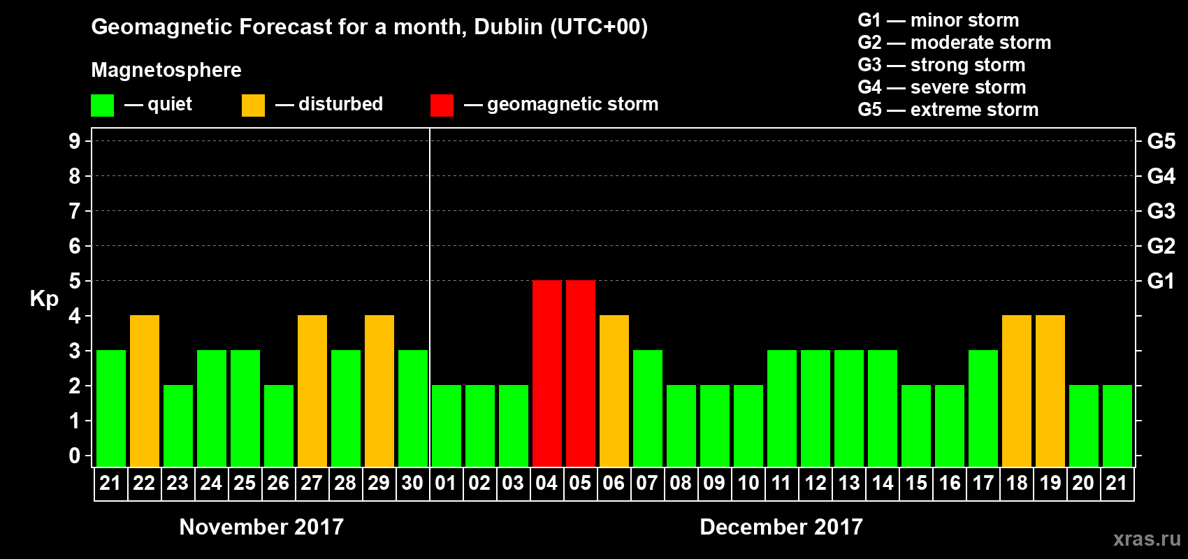 Forecast of the daily maximal value of geomagnetic index Kp for <b>1 month</b> (31 days) <b>from Nov 21, 2017 to Dec 21, 2017</b>