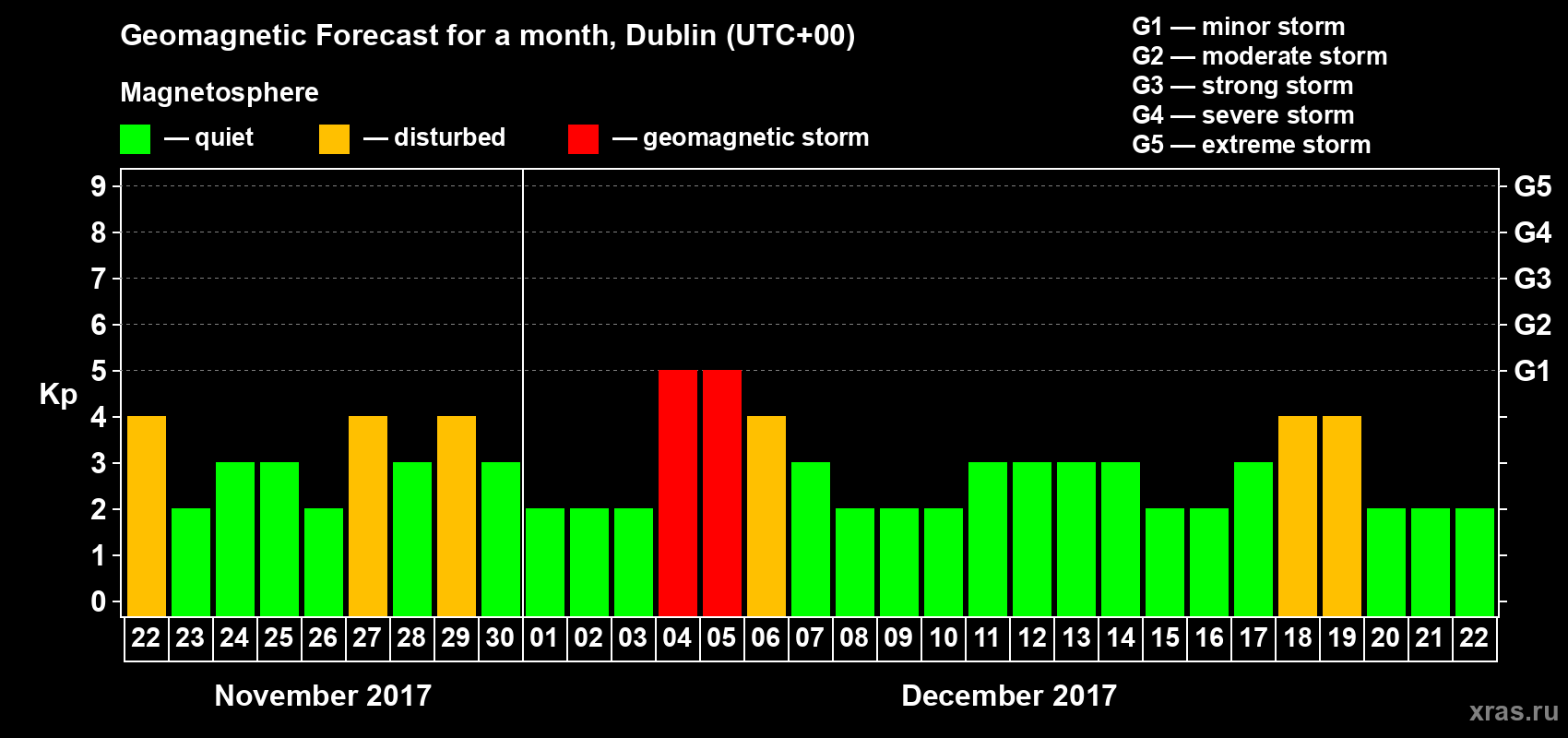 Forecast of the daily maximal value of geomagnetic index Kp for <b>1 month</b> (31 days) <b>from Nov 22, 2017 to Dec 22, 2017</b>