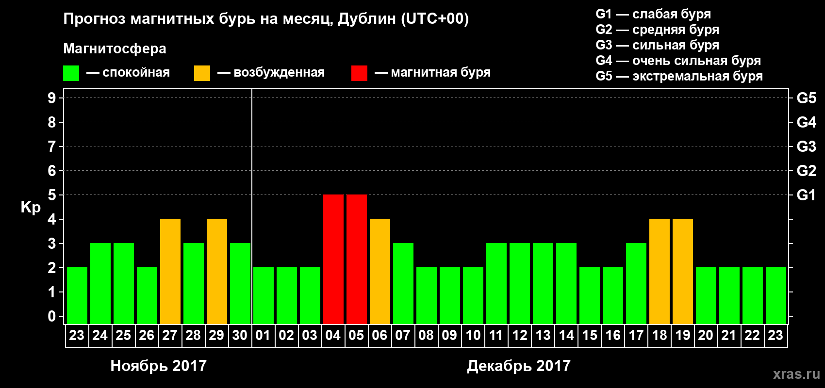 Прогноз максимального суточного геомагнитного индекса Kp на <b>1 месяц</b> (31 день) <b>с 23 ноября по 23 декабря 2017 г</b>