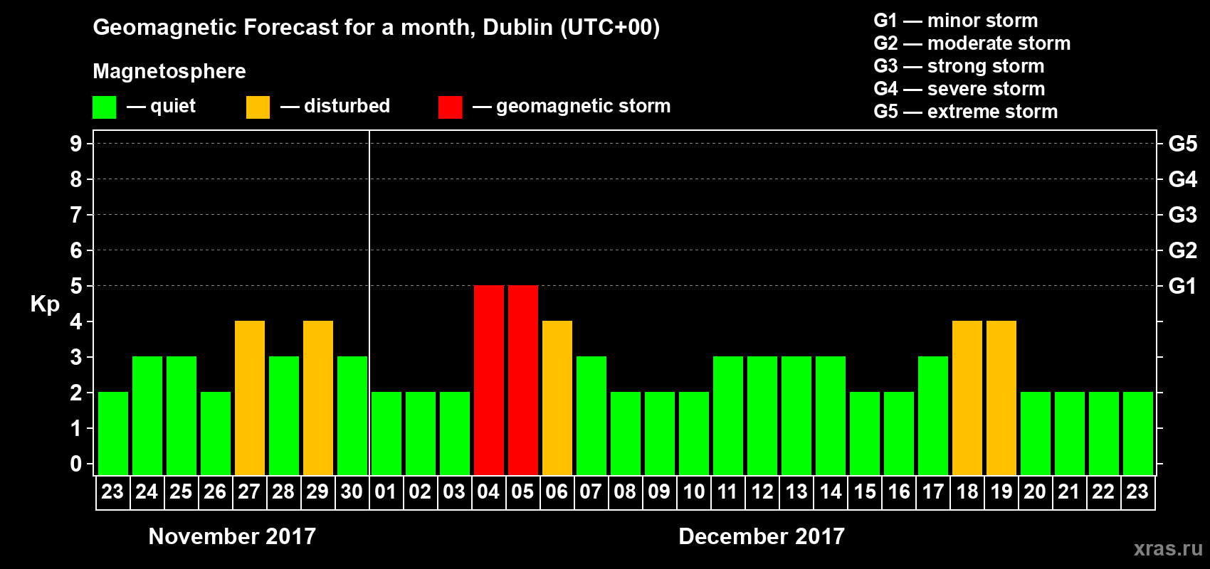 Forecast of the daily maximal value of geomagnetic index Kp for <b>1 month</b> (31 days) <b>from Nov 23, 2017 to Dec 23, 2017</b>