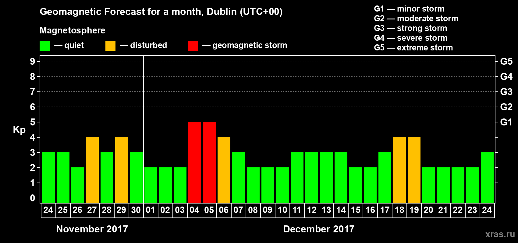 Forecast of the daily maximal value of geomagnetic index Kp for <b>1 month</b> (31 days) <b>from Nov 24, 2017 to Dec 24, 2017</b>