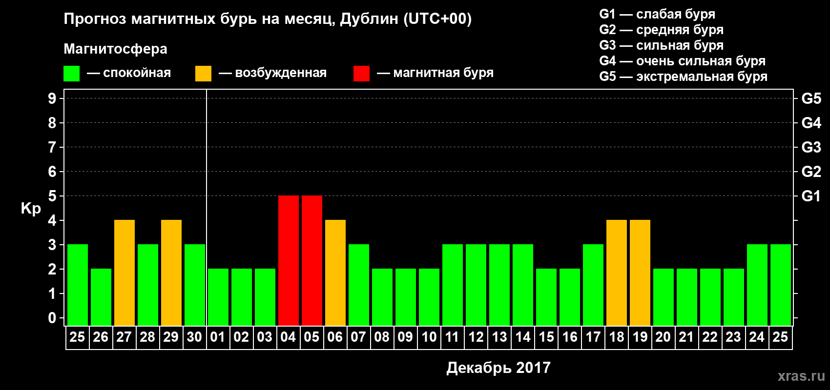 Прогноз максимального суточного геомагнитного индекса Kp на <b>1 месяц</b> (31 день) <b>с 25 ноября по 25 декабря 2017 г</b>