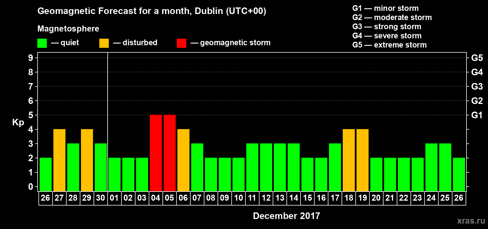 Forecast of the daily maximal value of geomagnetic index Kp for <b>1 month</b> (31 days) <b>from Nov 26, 2017 to Dec 26, 2017</b>