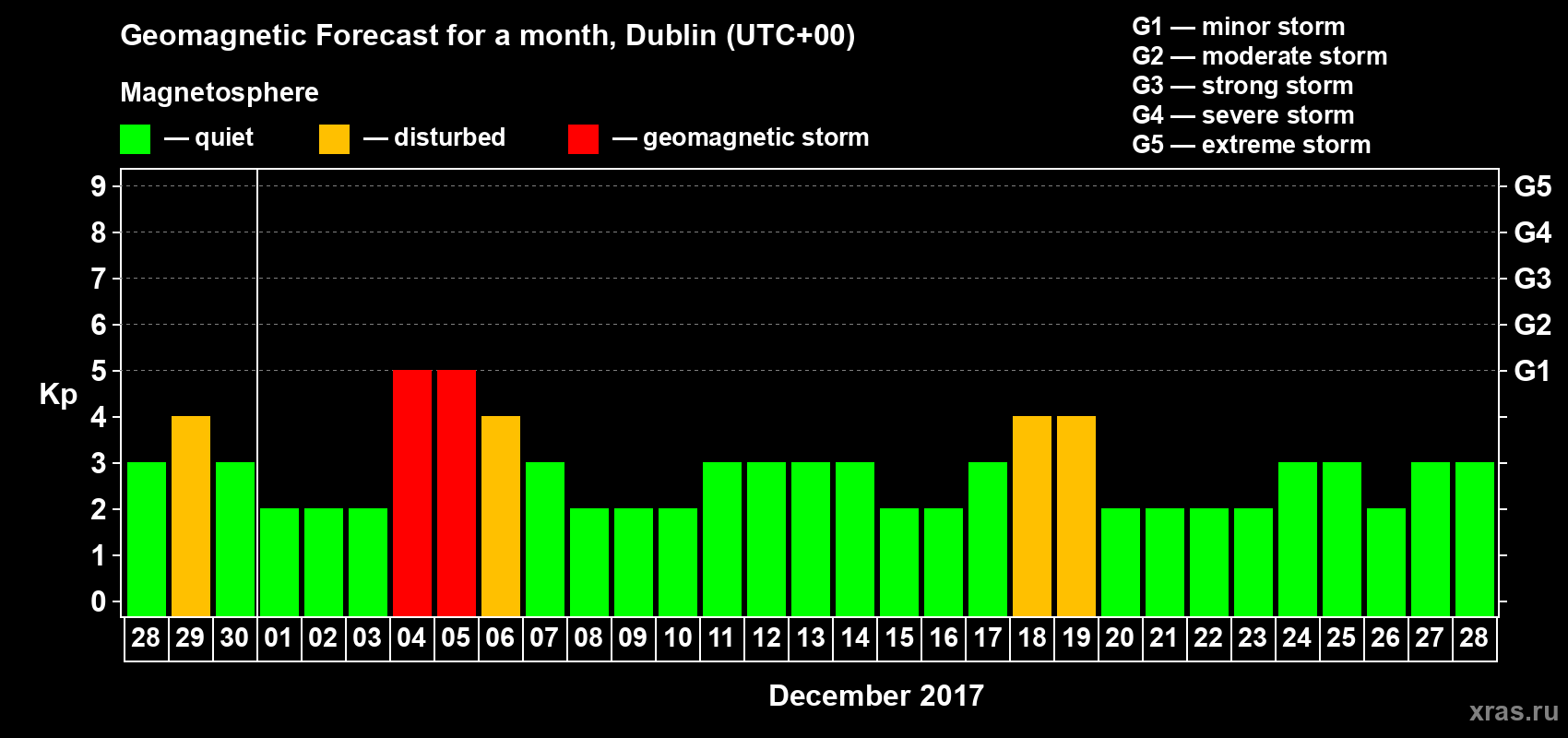 Forecast of the daily maximal value of geomagnetic index Kp for <b>1 month</b> (31 days) <b>from Nov 28, 2017 to Dec 28, 2017</b>