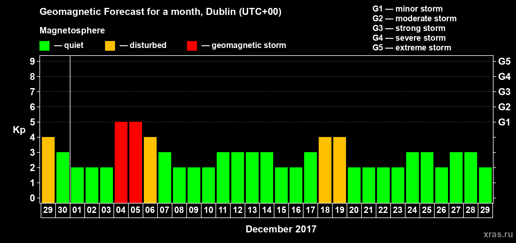 Forecast of the daily maximal value of geomagnetic index Kp for <b>1 month</b> (31 days) <b>from Nov 29, 2017 to Dec 29, 2017</b>