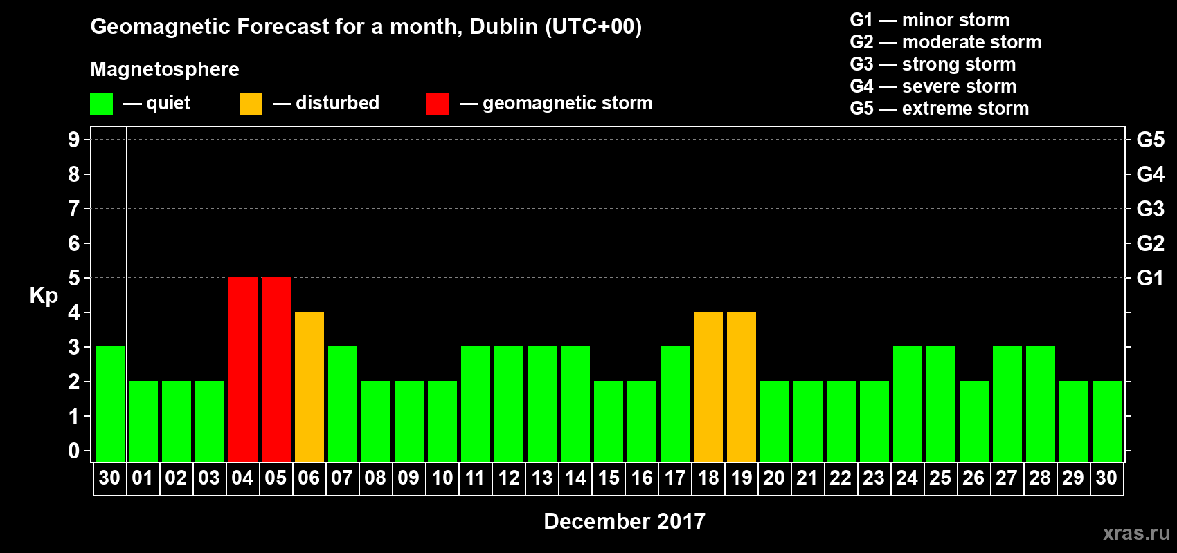 Forecast of the daily maximal value of geomagnetic index Kp for <b>1 month</b> (31 days) <b>from Nov 30, 2017 to Dec 30, 2017</b>