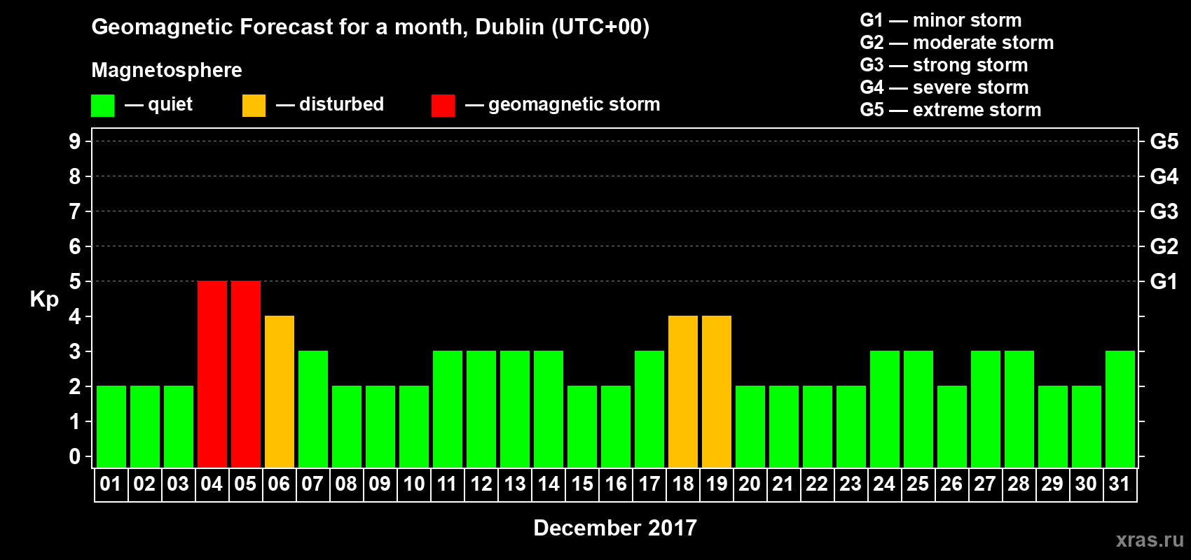 Forecast of the daily maximal value of geomagnetic index Kp for <b>1 month</b> (31 days) <b>from Dec 01, 2017 to Dec 31, 2017</b>