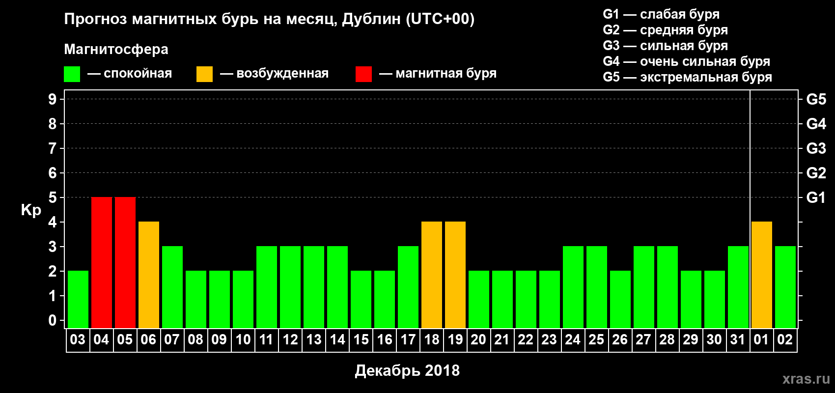 Прогноз максимального суточного геомагнитного индекса Kp на <b>1 месяц</b> (31 день) <b>с 03 декабря 2017 г по 02 января 2018 г</b>