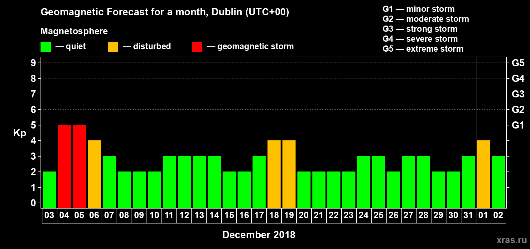 Forecast of the daily maximal value of geomagnetic index Kp for <b>1 month</b> (31 days) <b>from Dec 03, 2017 to Jan 02, 2018</b>