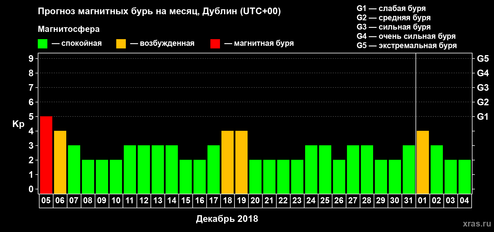 Прогноз максимального суточного геомагнитного индекса Kp на <b>1 месяц</b> (31 день) <b>с 05 декабря 2017 г по 04 января 2018 г</b>