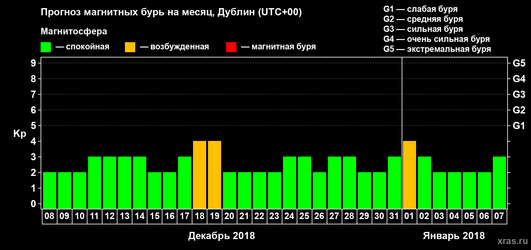 Прогноз максимального суточного геомагнитного индекса Kp на <b>1 месяц</b> (31 день) <b>с 08 декабря 2017 г по 07 января 2018 г</b>