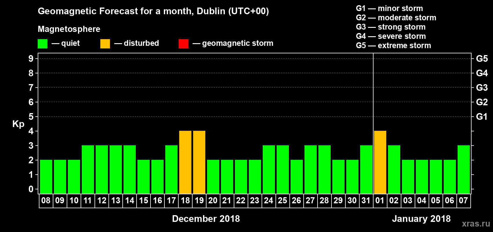 Forecast of the daily maximal value of geomagnetic index Kp for <b>1 month</b> (31 days) <b>from Dec 08, 2017 to Jan 07, 2018</b>