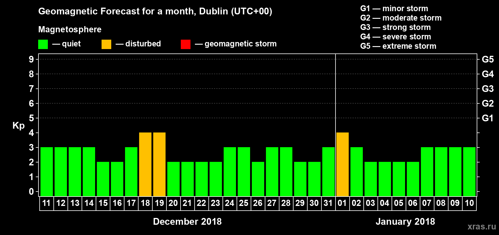 Forecast of the daily maximal value of geomagnetic index Kp for <b>1 month</b> (31 days) <b>from Dec 11, 2017 to Jan 10, 2018</b>