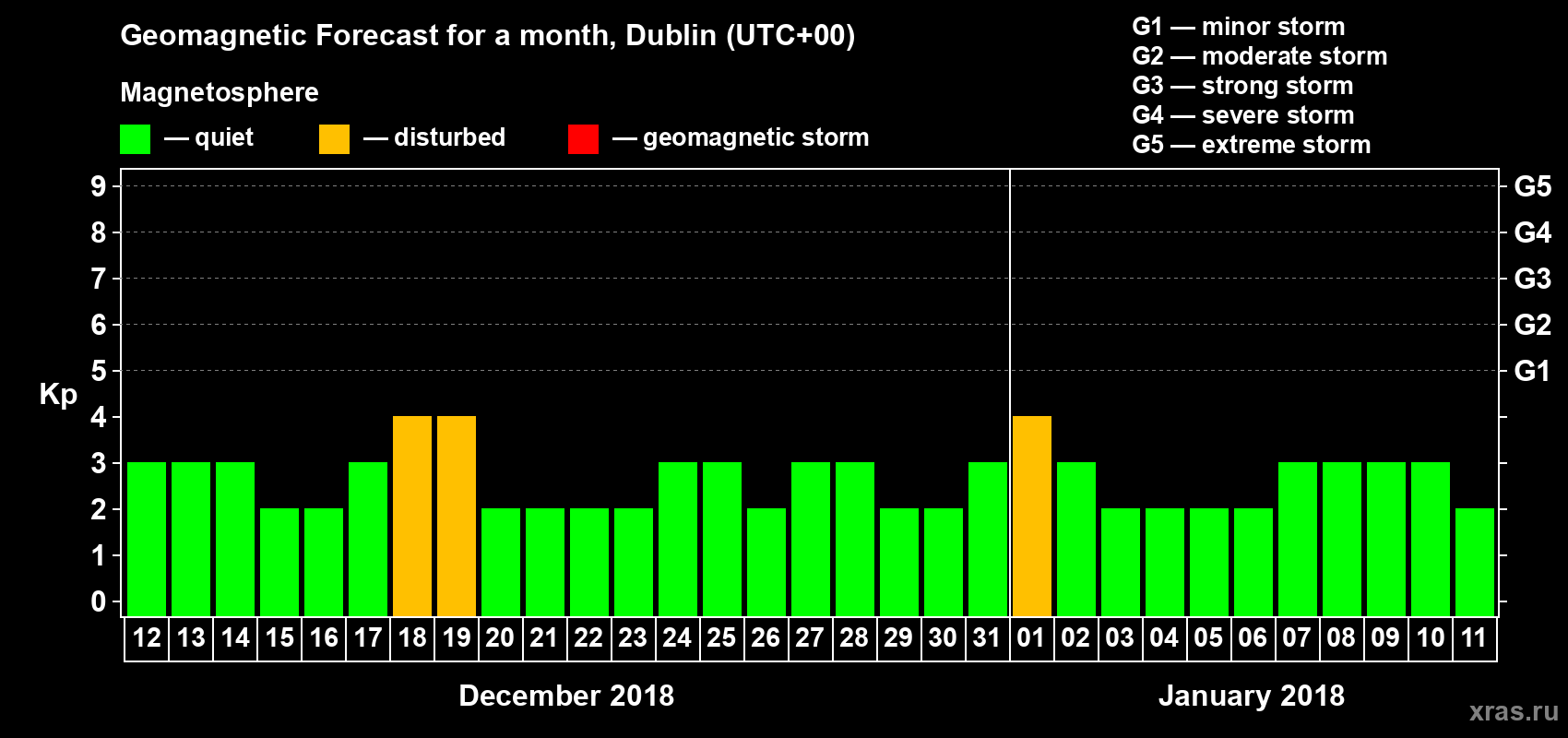 Forecast of the daily maximal value of geomagnetic index Kp for <b>1 month</b> (31 days) <b>from Dec 12, 2017 to Jan 11, 2018</b>