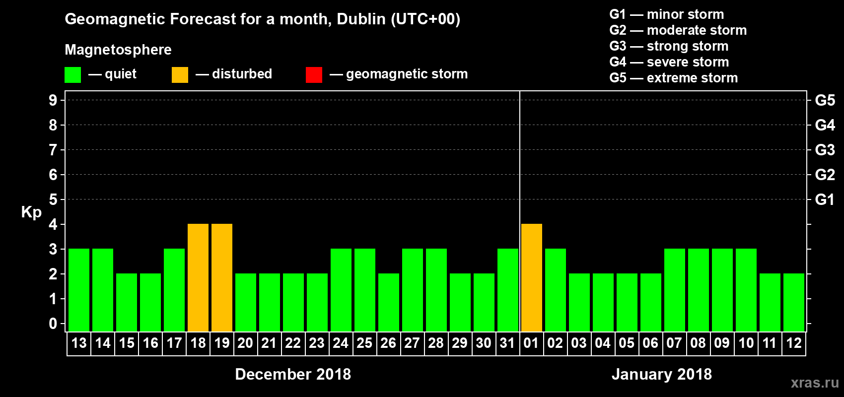 Forecast of the daily maximal value of geomagnetic index Kp for <b>1 month</b> (31 days) <b>from Dec 13, 2017 to Jan 12, 2018</b>