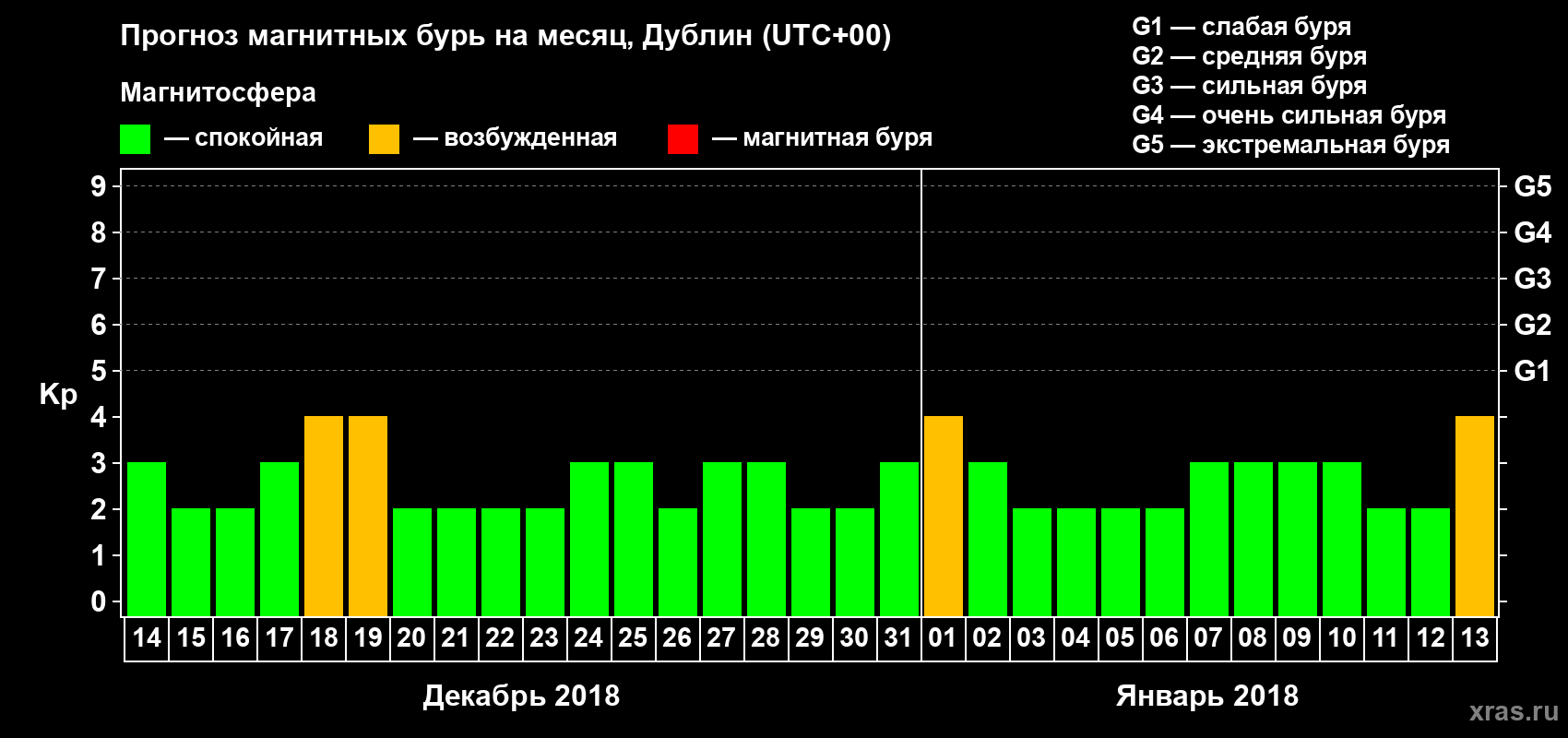 Прогноз максимального суточного геомагнитного индекса Kp на <b>1 месяц</b> (31 день) <b>с 14 декабря 2017 г по 13 января 2018 г</b>