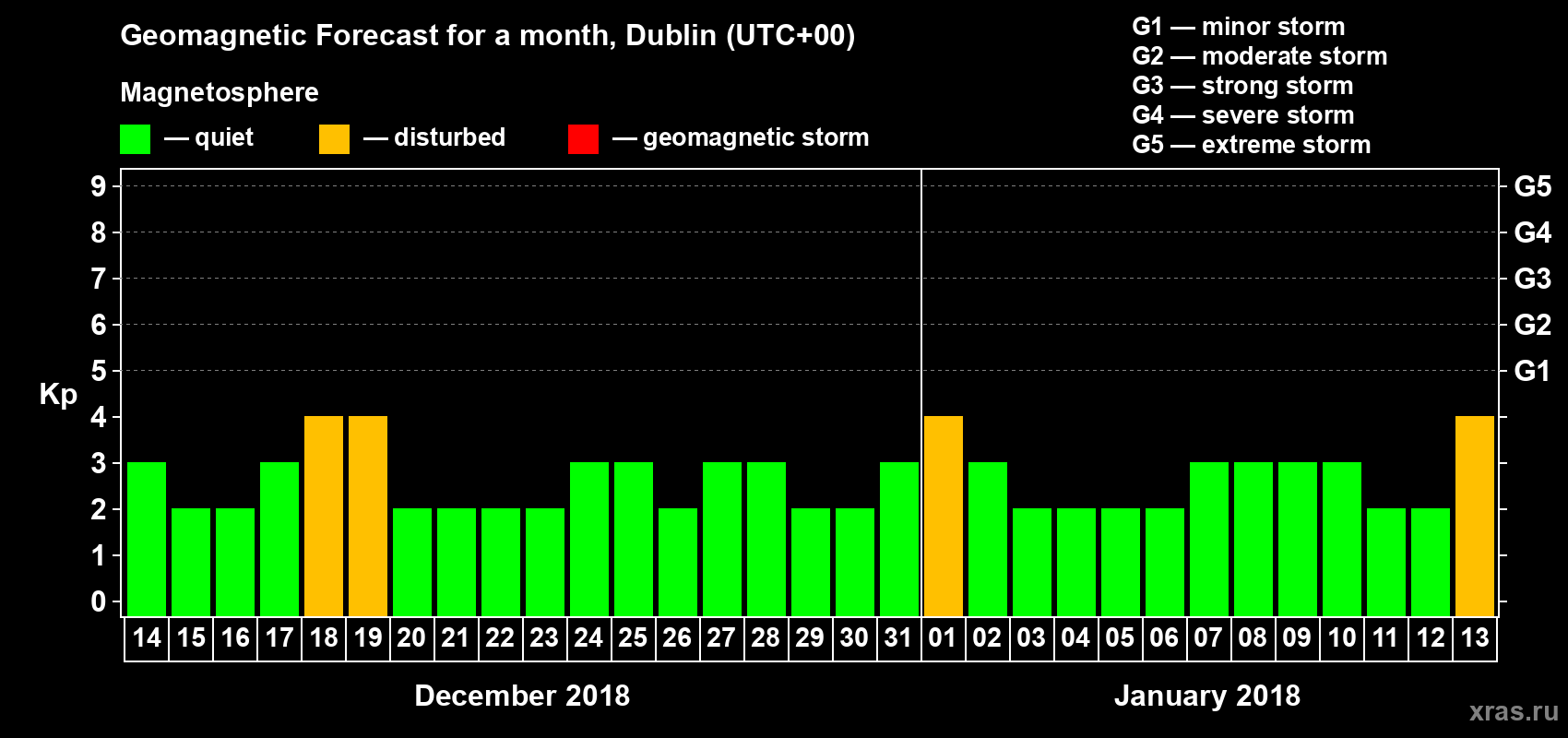 Forecast of the daily maximal value of geomagnetic index Kp for <b>1 month</b> (31 days) <b>from Dec 14, 2017 to Jan 13, 2018</b>