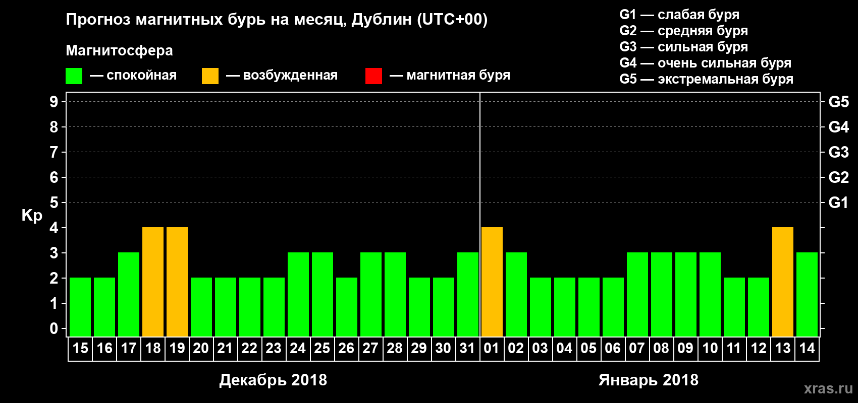 Прогноз максимального суточного геомагнитного индекса Kp на <b>1 месяц</b> (31 день) <b>с 15 декабря 2017 г по 14 января 2018 г</b>