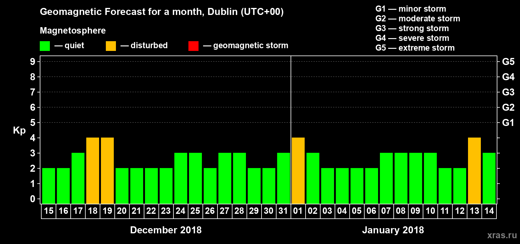 Forecast of the daily maximal value of geomagnetic index Kp for <b>1 month</b> (31 days) <b>from Dec 15, 2017 to Jan 14, 2018</b>
