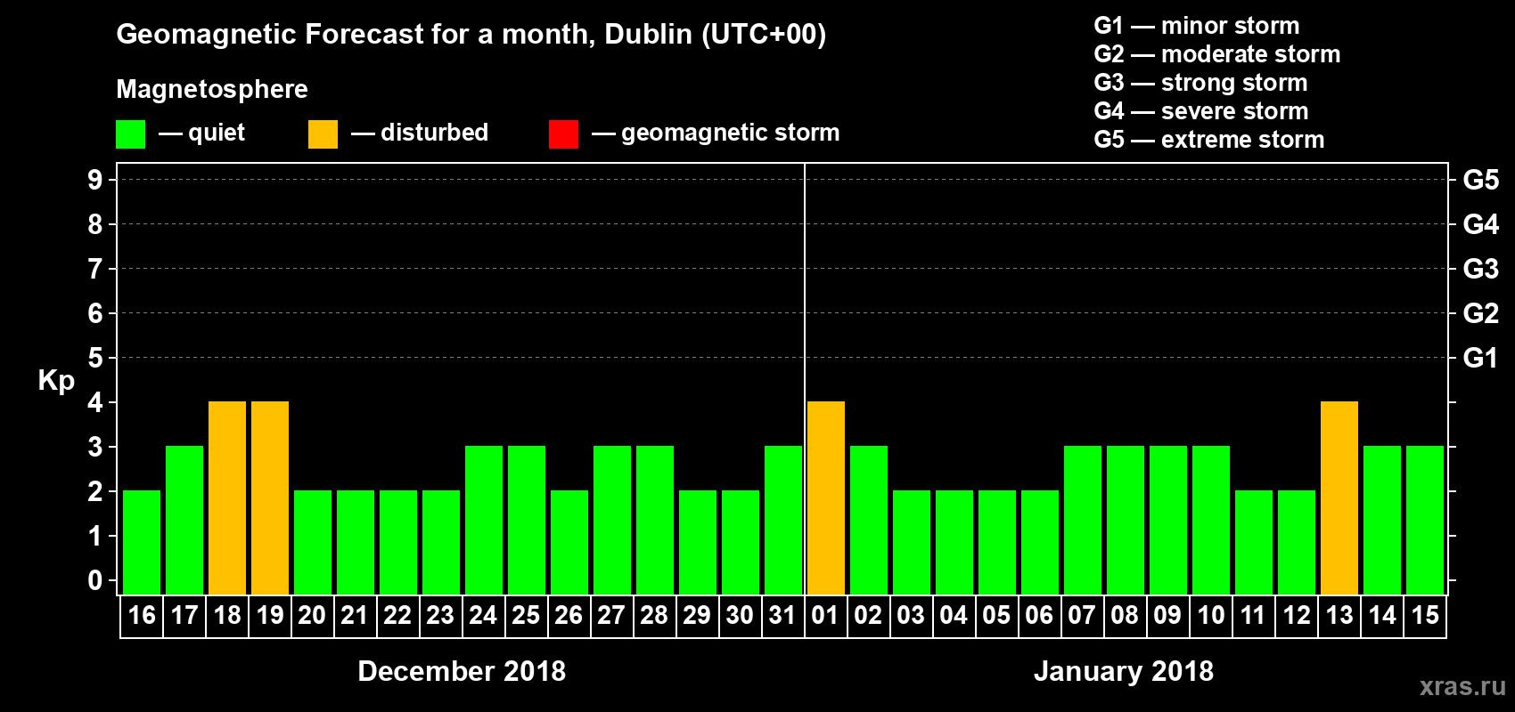 Forecast of the daily maximal value of geomagnetic index Kp for <b>1 month</b> (31 days) <b>from Dec 16, 2017 to Jan 15, 2018</b>