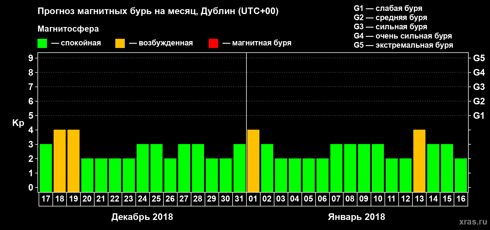 Прогноз максимального суточного геомагнитного индекса Kp на <b>1 месяц</b> (31 день) <b>с 17 декабря 2017 г по 16 января 2018 г</b>