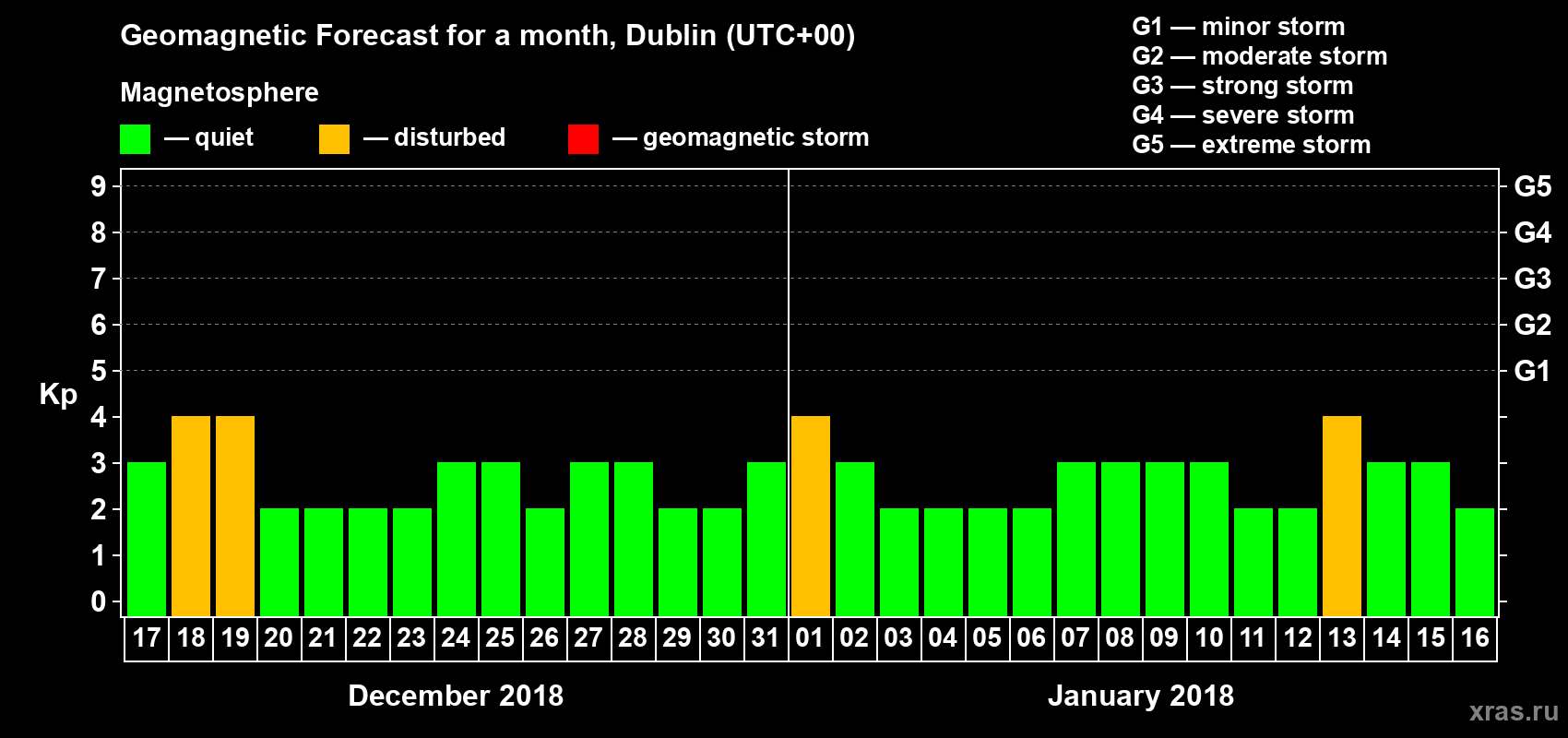 Forecast of the daily maximal value of geomagnetic index Kp for <b>1 month</b> (31 days) <b>from Dec 17, 2017 to Jan 16, 2018</b>