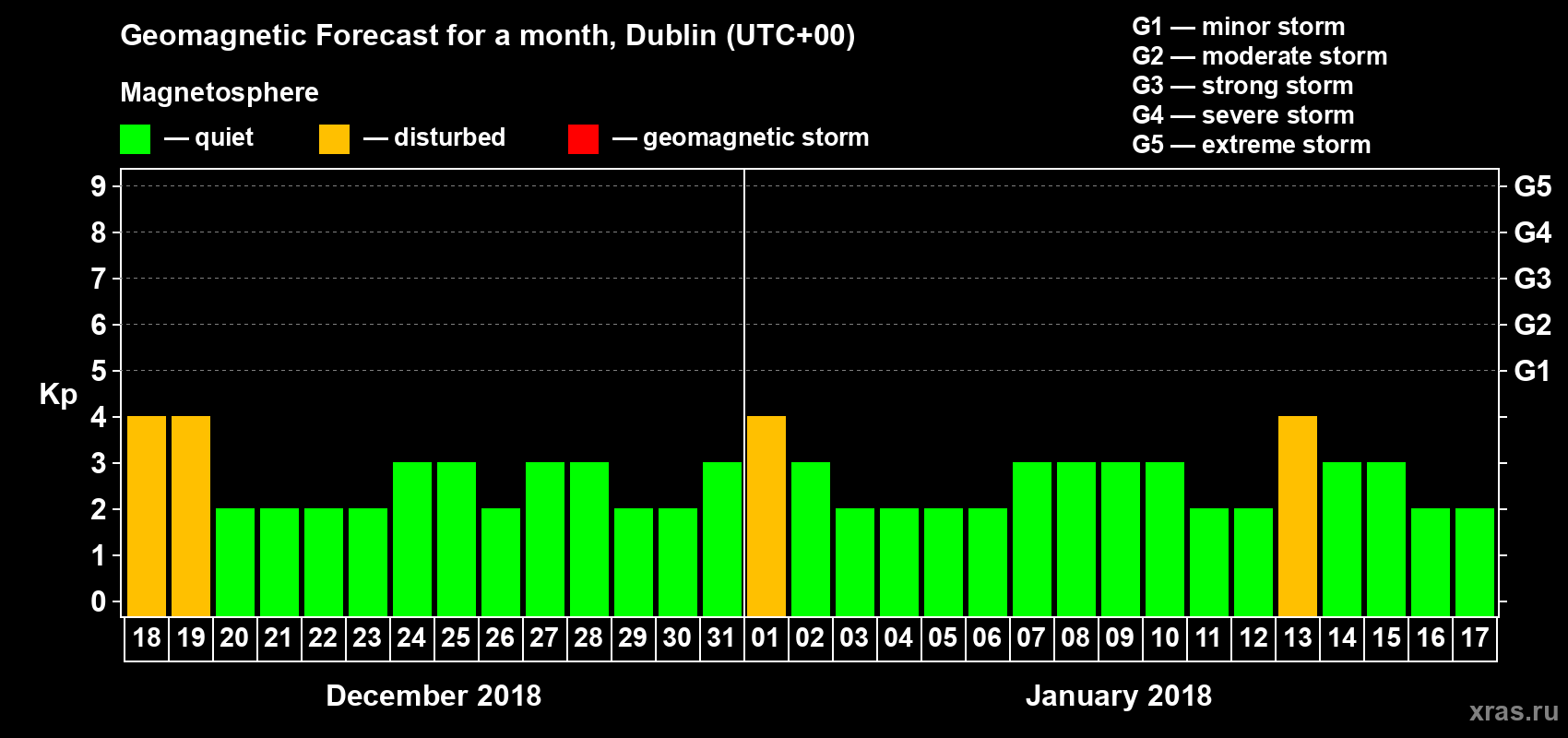 Forecast of the daily maximal value of geomagnetic index Kp for <b>1 month</b> (31 days) <b>from Dec 18, 2017 to Jan 17, 2018</b>