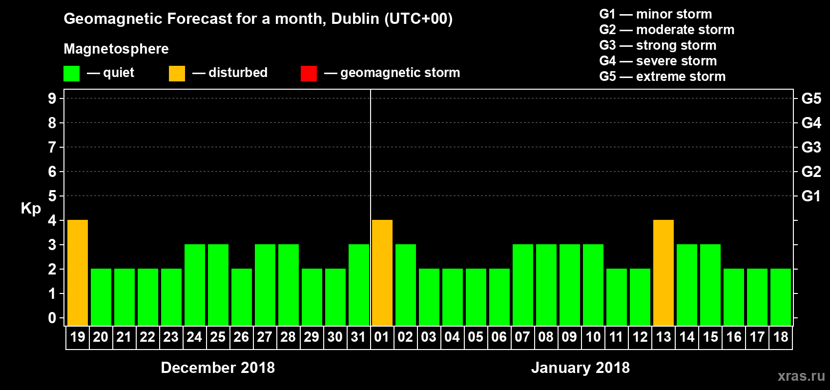 Forecast of the daily maximal value of geomagnetic index Kp for <b>1 month</b> (31 days) <b>from Dec 19, 2017 to Jan 18, 2018</b>