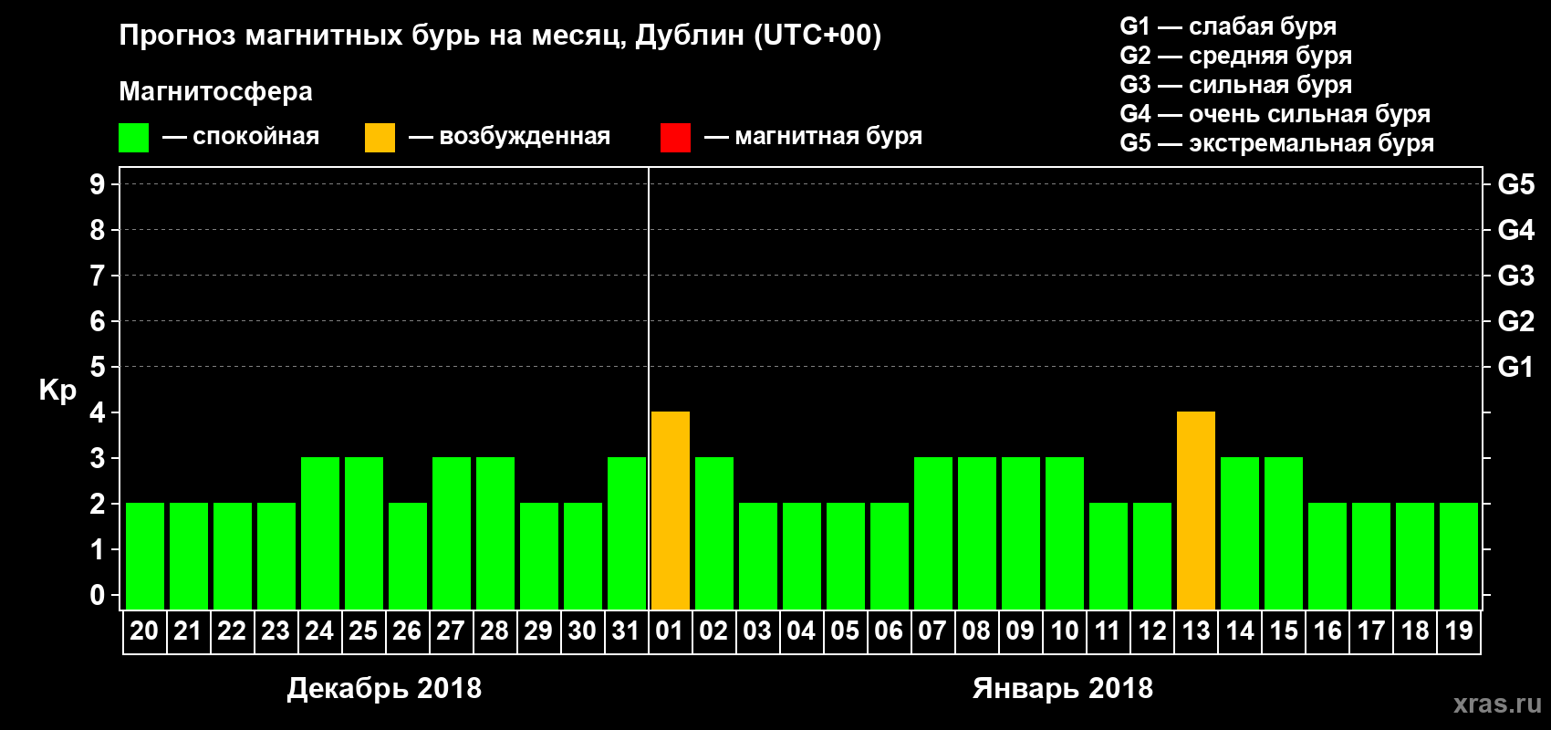 Прогноз максимального суточного геомагнитного индекса Kp на <b>1 месяц</b> (31 день) <b>с 20 декабря 2017 г по 19 января 2018 г</b>