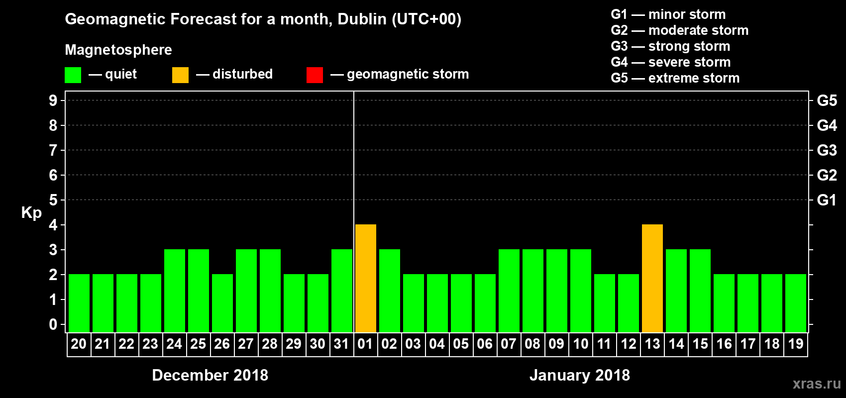 Forecast of the daily maximal value of geomagnetic index Kp for <b>1 month</b> (31 days) <b>from Dec 20, 2017 to Jan 19, 2018</b>