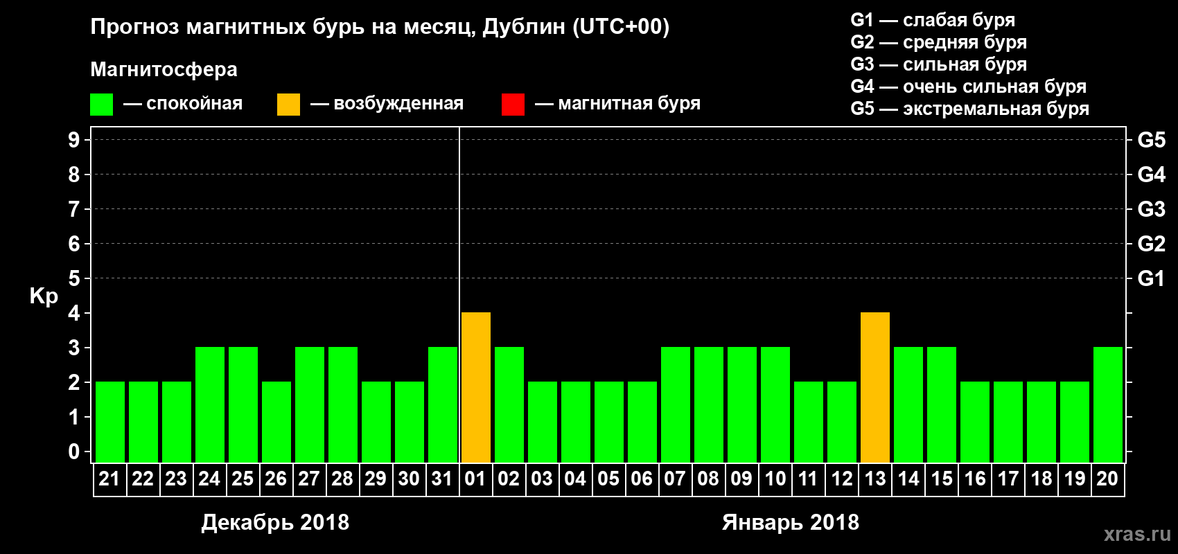 Прогноз максимального суточного геомагнитного индекса Kp на <b>1 месяц</b> (31 день) <b>с 21 декабря 2017 г по 20 января 2018 г</b>