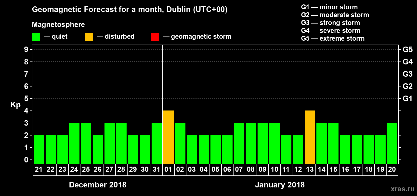 Forecast of the daily maximal value of geomagnetic index Kp for <b>1 month</b> (31 days) <b>from Dec 21, 2017 to Jan 20, 2018</b>