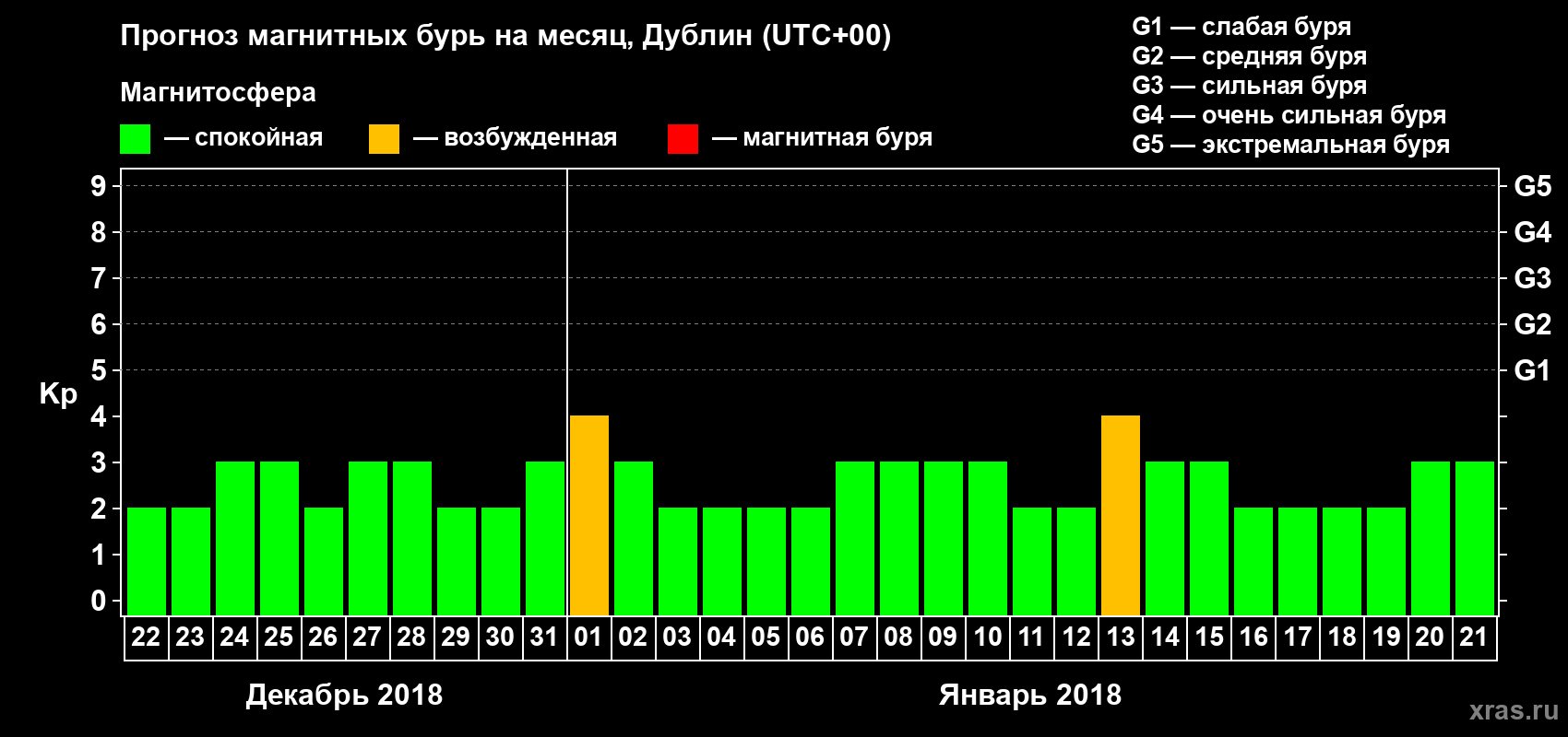 Прогноз максимального суточного геомагнитного индекса Kp на <b>1 месяц</b> (31 день) <b>с 22 декабря 2017 г по 21 января 2018 г</b>