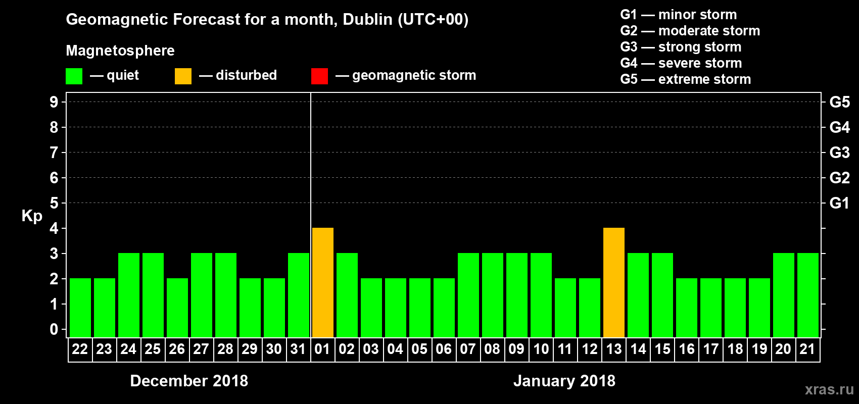 Forecast of the daily maximal value of geomagnetic index Kp for <b>1 month</b> (31 days) <b>from Dec 22, 2017 to Jan 21, 2018</b>