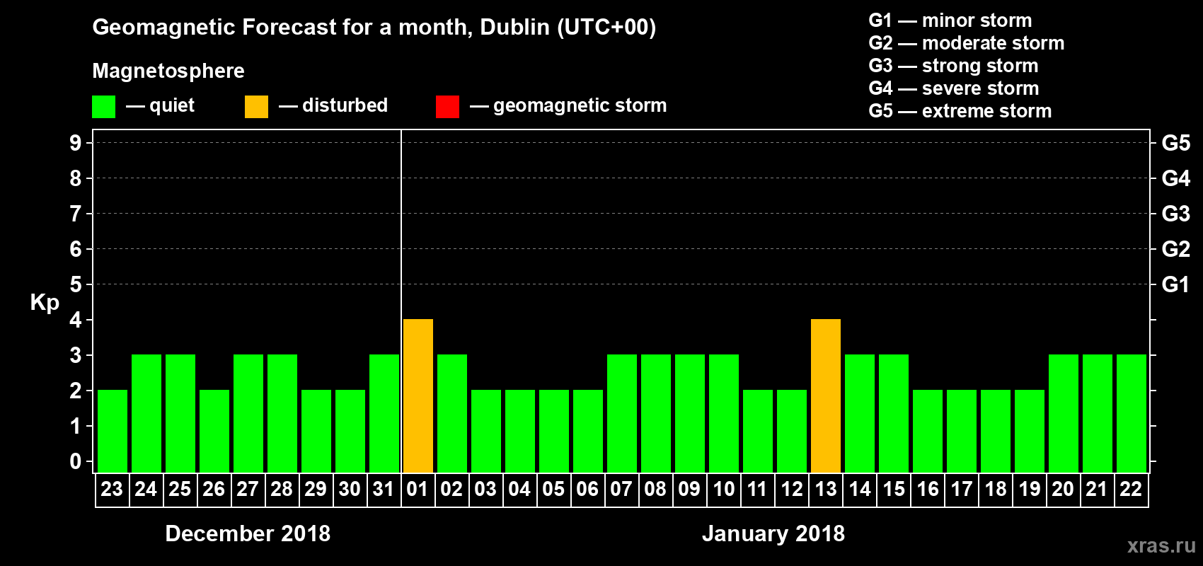 Forecast of the daily maximal value of geomagnetic index Kp for <b>1 month</b> (31 days) <b>from Dec 23, 2017 to Jan 22, 2018</b>