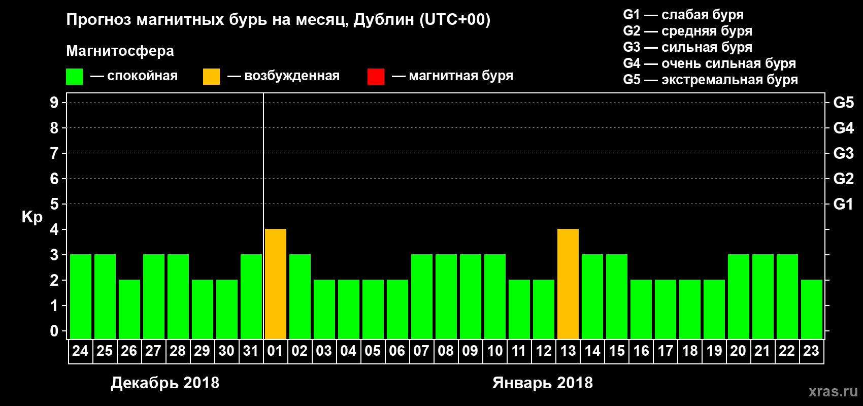 Прогноз максимального суточного геомагнитного индекса Kp на <b>1 месяц</b> (31 день) <b>с 24 декабря 2017 г по 23 января 2018 г</b>