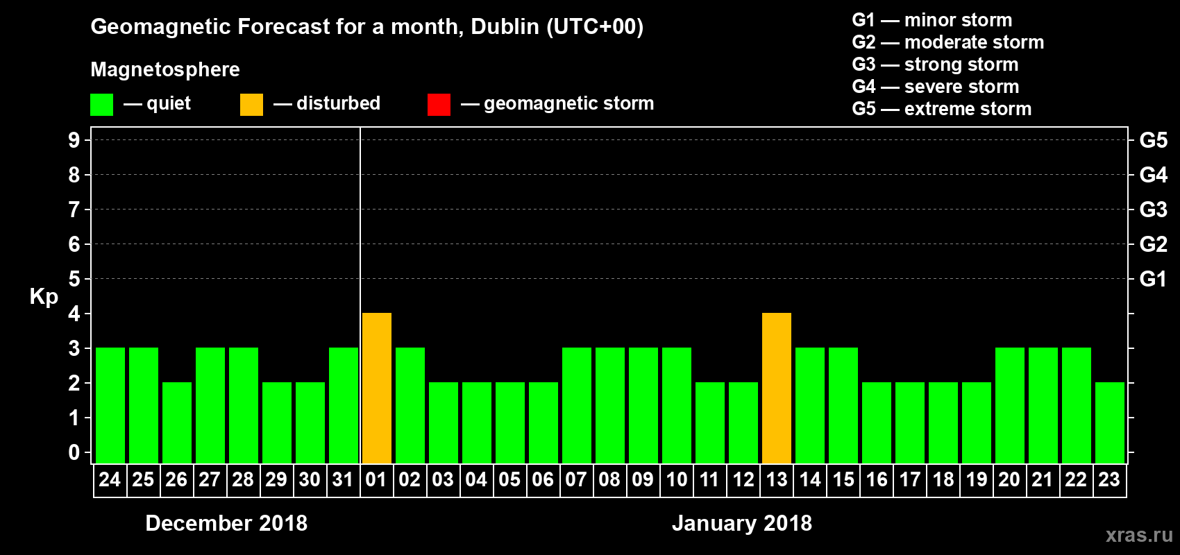Forecast of the daily maximal value of geomagnetic index Kp for <b>1 month</b> (31 days) <b>from Dec 24, 2017 to Jan 23, 2018</b>