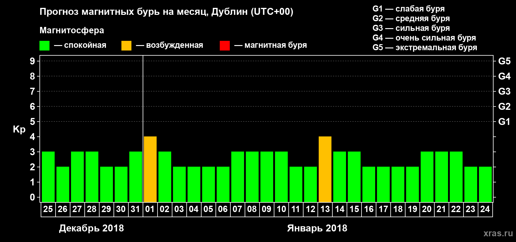 Прогноз максимального суточного геомагнитного индекса Kp на <b>1 месяц</b> (31 день) <b>с 25 декабря 2017 г по 24 января 2018 г</b>