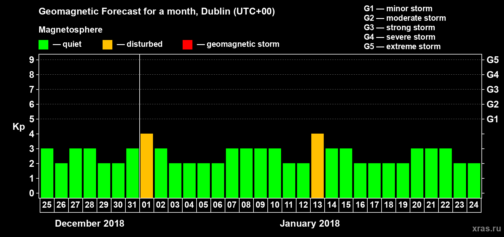 Forecast of the daily maximal value of geomagnetic index Kp for <b>1 month</b> (31 days) <b>from Dec 25, 2017 to Jan 24, 2018</b>