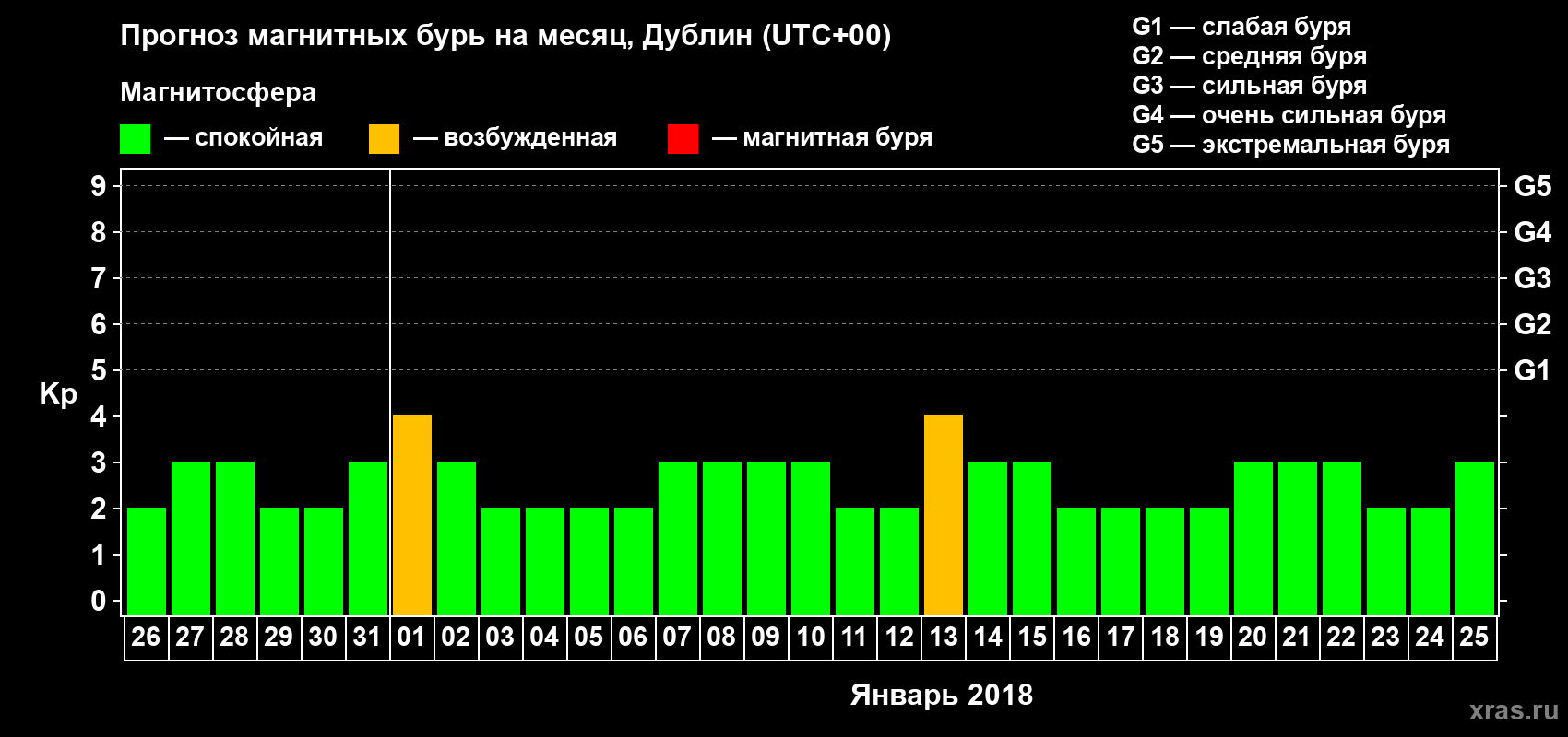 Прогноз максимального суточного геомагнитного индекса Kp на <b>1 месяц</b> (31 день) <b>с 26 декабря 2017 г по 25 января 2018 г</b>