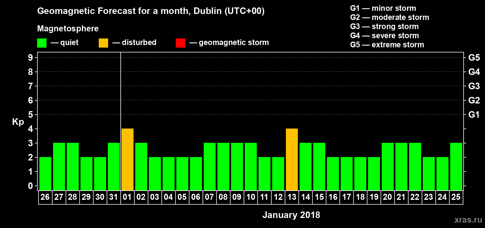 Forecast of the daily maximal value of geomagnetic index Kp for <b>1 month</b> (31 days) <b>from Dec 26, 2017 to Jan 25, 2018</b>