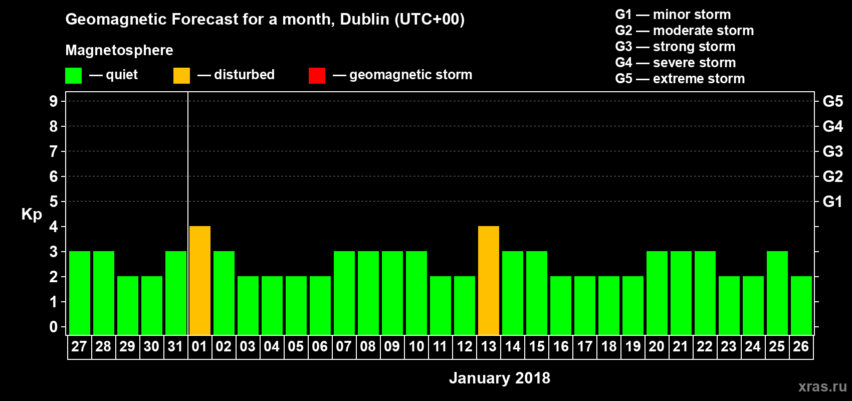 Forecast of the daily maximal value of geomagnetic index Kp for <b>1 month</b> (31 days) <b>from Dec 27, 2017 to Jan 26, 2018</b>