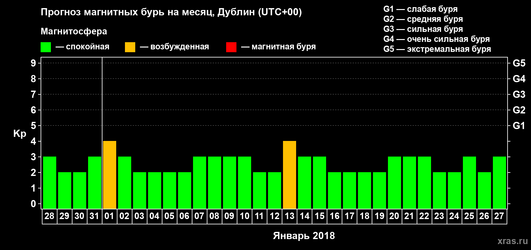 Прогноз максимального суточного геомагнитного индекса Kp на <b>1 месяц</b> (31 день) <b>с 28 декабря 2017 г по 27 января 2018 г</b>