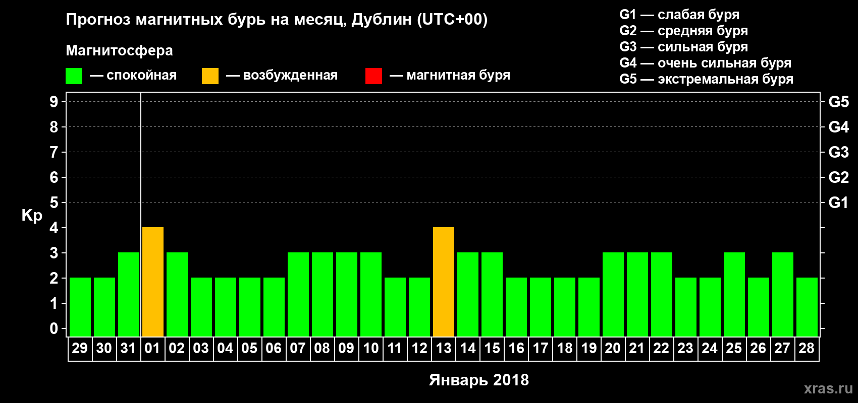 Прогноз максимального суточного геомагнитного индекса Kp на <b>1 месяц</b> (31 день) <b>с 29 декабря 2017 г по 28 января 2018 г</b>