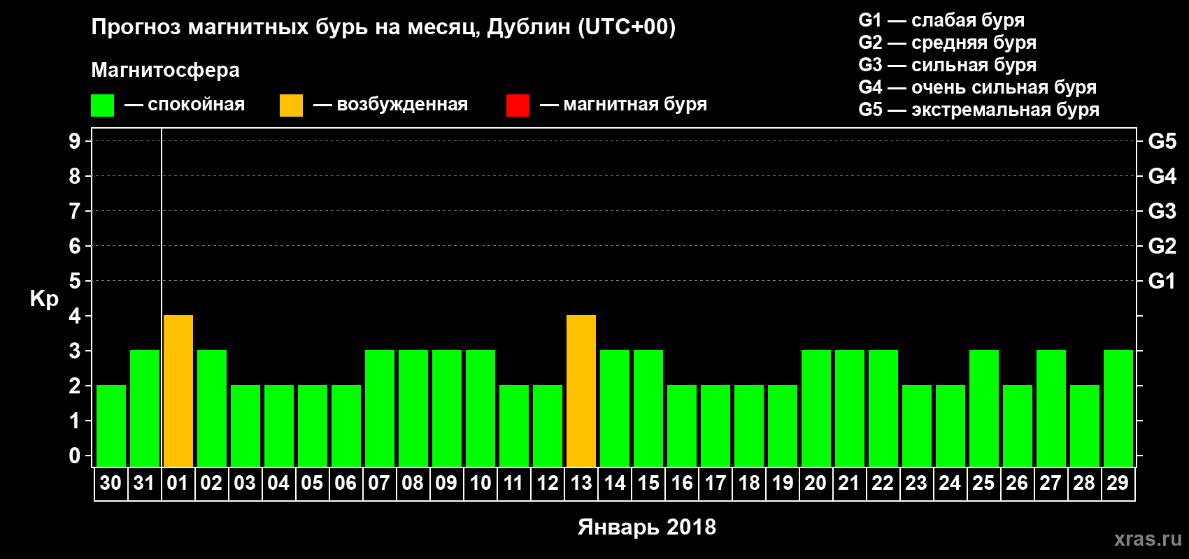 Прогноз максимального суточного геомагнитного индекса Kp на <b>1 месяц</b> (31 день) <b>с 30 декабря 2017 г по 29 января 2018 г</b>